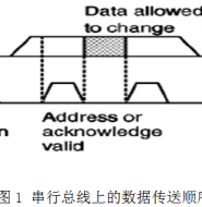 EEPROM的功能测试-基于I2C总线技术