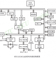 利用STC12C系列单片机产生PWM波形（上）